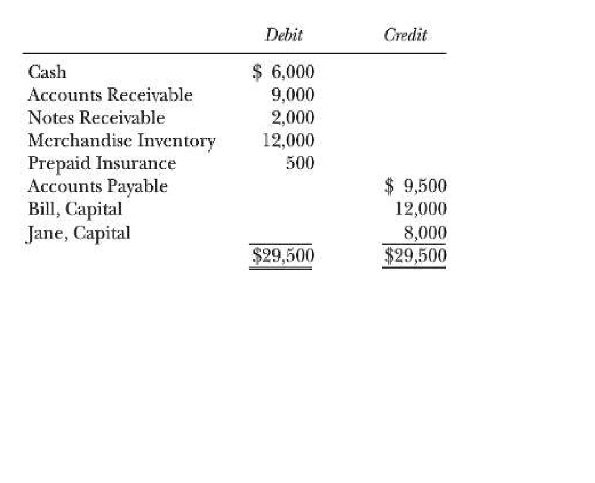 Debit
Credit
$ 6,000
9,000
2,000
12,000
Cash
Accounts Receivable
Notes Receivable
Merchandise Inventory
Prepaid Insurance
Accounts Payable
Bill, Capital
Jane, Capital
500
$ 9,500
12,000
8,000
$29,500
$29,500
