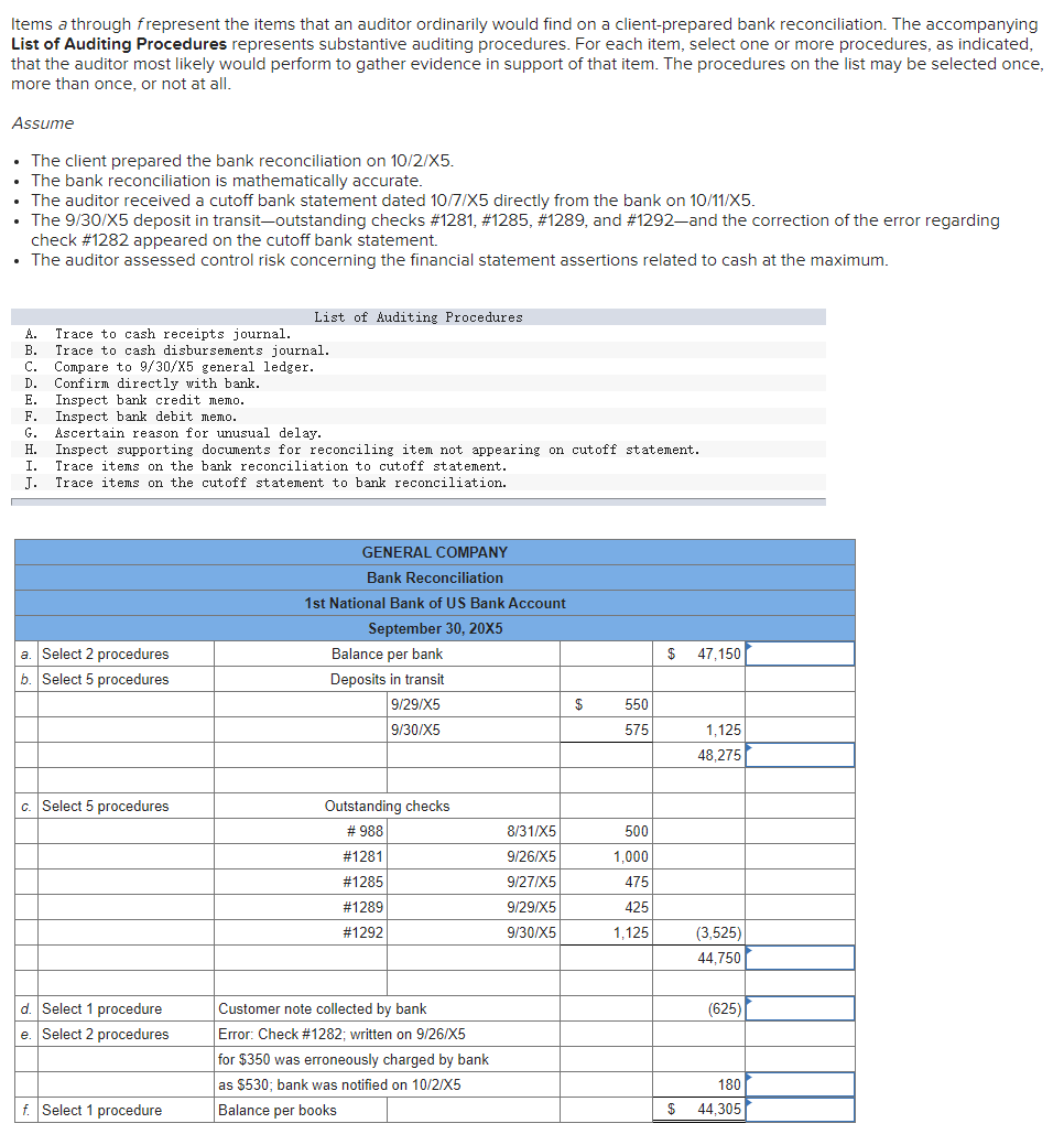 Items a through frepresent the items that an auditor ordinarily would find on a client-prepared bank reconciliation. The accompanying
List of Auditing Procedures represents substantive auditing procedures. For each item, select one or more procedures, as indicated,
that the auditor most likely would perform to gather evidence in support of that item. The procedures on the list may be selected once,
more than once, or not at all.
Assume
• The client prepared the bank reconciliation on 10/2/X5.
• The bank reconciliation is mathematically accurate.
• The auditor received a cutoff bank statement dated 10/7/X5 directly from the bank on 10/11/X5.
• The 9/30/X5 deposit in transit-outstanding checks # 1281, #1285, # 1289, and #1292-and the correction of the error regarding
check # 1282 appeared on the cutoff bank statement.
• The auditor assessed control risk concerning the financial statement assertions related to cash at the maximum.
A. Trace to cash receipts journal.
B.
C.
D.
E.
F.
G.
H.
Trace to cash disbursements journal.
Compare to 9/30/X5 general ledger.
Confirm directly with bank.
Inspect bank credit memo.
Inspect bank debit memo.
Ascertain reason for unusual delay.
Inspect supporting documents for reconciling item not appearing on cutoff statement.
I. Trace items on the bank reconciliation to cutoff statement.
J. Trace items on the cutoff statement to bank reconciliation.
a. Select 2 procedures
b. Select 5 procedures
c. Select 5 procedures
List of Auditing Procedures
d. Select 1 procedure
e. Select 2 procedures
f. Select 1 procedure
GENERAL COMPANY
Bank Reconciliation
1st National Bank of US Bank Account
September 30, 20X5
Balance per bank
Deposits in transit
9/29/X5
9/30/X5
Outstanding checks
# 988
#1281
#1285
# 1289
#1292
Customer note collected by bank
Error: Check # 1282; written on 9/26/X5
for $350 was erroneously charged by bank
as $530; bank was notified on 10/2/X5
Balance per books
8/31/X5
9/26/X5
9/27/X5
9/29/X5
9/30/X5
$
550
575
500
1,000
475
425
1,125
$ 47,150
1,125
48,275
(3,525)
44,750
(625)
180
$ 44,305