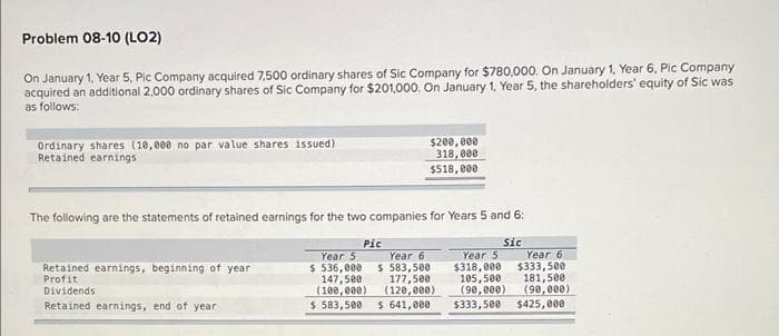 Problem 08-10 (LO2)
On January 1, Year 5, Pic Company acquired 7,500 ordinary shares of Sic Company for $780,000. On January 1, Year 6, Pic Company
acquired an additional 2,000 ordinary shares of Sic Company for $201,000. On January 1, Year 5, the shareholders' equity of Sic was
as follows:
Ordinary shares (18,008 no par value shares issued)
Retained earnings
The following are the statements of retained earnings for the two companies for Years 5 and 6:
Sic
Year 5 Year 6
$318,000 $333,500
105,500
181,500
(90,000) (90,000)
$333,500 $425,000
Retained earnings, beginning of year
Profit
Dividends
Retained earnings, end of year
$200,000
318,000
$518,000
Pic
Year 5
$ 536,000
Year 6
$ 583,500
147,500 177,500
(100,000) (120,000)
$ 583,500 $ 641,000