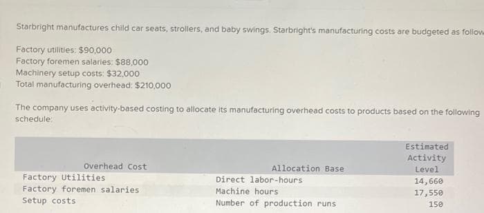 Starbright manufactures child car seats, strollers, and baby swings. Starbright's manufacturing costs are budgeted as follow
Factory utilities: $90,000
Factory foremen salaries: $88,000
Machinery setup costs: $32,000
Total manufacturing overhead: $210,000
The company uses activity-based costing to allocate its manufacturing overhead costs to products based on the following
schedule:
Overhead Cost
Factory Utilities
Factory foremen salaries.
Setup costs.
Allocation Base
Direct labor-hours
Machine hours
Number of production runs
Estimated
Activity
Level
14,660
17,550
150