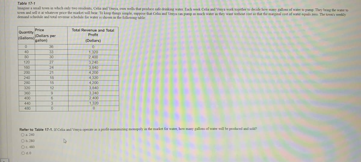 Table 17-1
Imagine a small town in which only two residents, Celia and Venya, own wells that produce safe drinking water. Each week Celia and Venya work together to decide how many gallons of water to pump. They bring the water to
town and sell it at whatever price the market will bear. To keep things simple, suppose that Celia and Venya can pump as much water as they want without cost so that the marginal cost of water equals zero. The town's weekly
demand schedule and total revenue schedule for water is shown in the following table:
Price
Quantity
Total Revenue and Total
Profit
(Gallons) (Dollars per
gallon)
(Dollars)
36
40
33
1,320
2,400
3,240
3,840
4,200
80
30
120
27
160
24
200
21
240
18
4,320
4,200
280
15
3,840
3,240
2,400
320
12
360
9
400
440
3.
1,320
480
Refer to Table 17-1. If Celia and Venya operate as a profit-maximizing monopoly in the market for water, how many gallons of water will be produced and sold?
O a. 240
O b. 280
OC 480
Od.0
