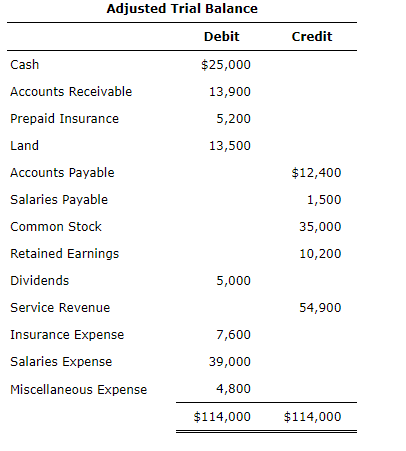 Adjusted Trial Balance
Debit
Credit
Cash
$25,000
Accounts Receivable
13,900
Prepaid Insurance
5,200
Land
13,500
Accounts Payable
$12,400
Salaries Payable
1,500
Common Stock
35,000
Retained Earnings
10,200
Dividends
5,000
Service Revenue
54,900
Insurance Expense
7,600
Salaries Expense
39,000
Miscellaneous Expense
4,800
$114,000
$114,000
