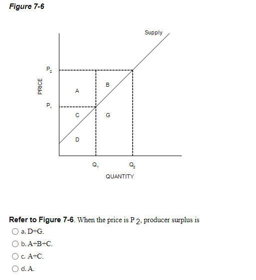 Figure 7-6
Supply
B
A
P,
G
D
QUANTITY
Refer to Figure 7-6. When the price is P 2, producer surplus is
O a. D+G.
O b. A+B+C.
О с. А-с.
O d. A.
PRICE
