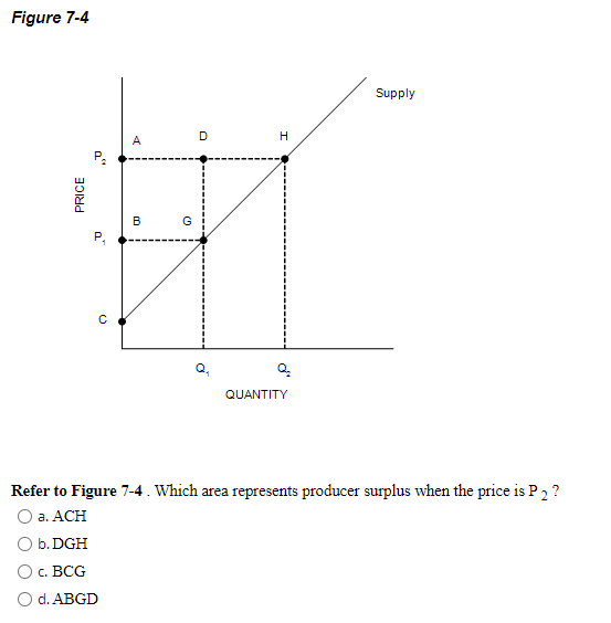 Figure 7-4
Supply
A
B
G
P,
QUANTITY
Refer to Figure 7-4. Which area represents producer surplus when the price is P 2 ?
а. АCH
O b.DGH
О с. ВСG
O d. ABGD
PRICE
