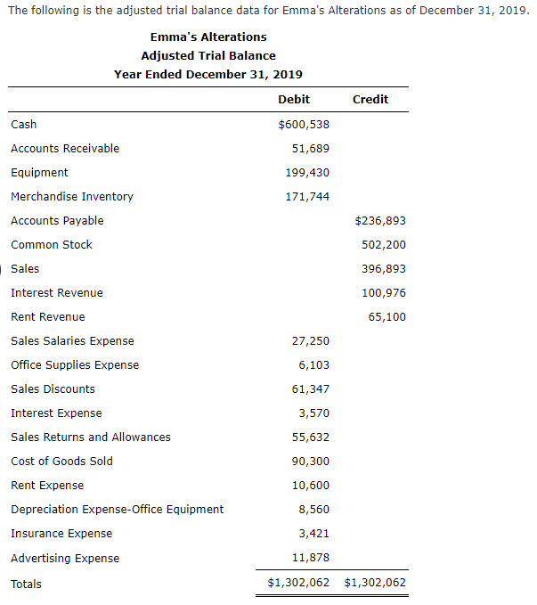 The following is the adjusted trial balance data for Emma's Alterations as of December 31, 2019.
Emma's Alterations
Adjusted Trial Balance
Year Ended December 31, 2019
Debit
Credit
Cash
$600,538
Accounts Receivable
51,689
Equipment
199,430
Merchandise Inventory
171,744
Accounts Payable
$236,893
Common Stock
502,200
Sales
396,893
Interest Revenue
100,976
Rent Revenue
65,100
Sales Salaries Expense
27,250
Office Supplies Expense
6,103
Sales Discounts
61,347
Interest Expense
3,570
Sales Returns and Allowances
55,632
Cost of Goods Sold
90,300
Rent Expense
10,600
Depreciation Expense-Office Equipment
8,560
Insurance Expense
3,421
Advertising Expense
11,878
Totals
$1,302,062 $1,302,062
