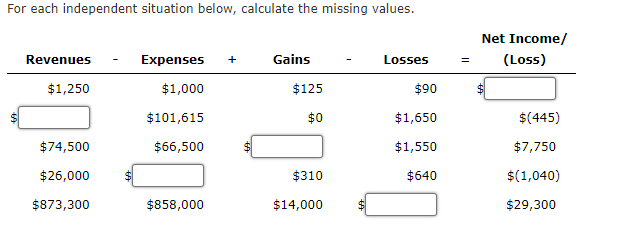 For each independent situation below, calculate the missing values.
Net Income/
Revenues
Expenses
+
Gains
Losses
(Loss)
=
$1,250
$1,000
$125
$90
$101,615
$0
$1,650
$(445)
$74,500
$66,500
$1,550
$7,750
$26,000
$310
$640
$(1,040)
$873,300
$858,000
$14,000
$29,300
