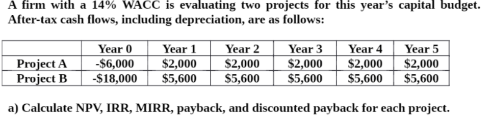 A firm with a 14% WACC is evaluating two projects for this year's capital budget.
After-tax cash flows, including depreciation, are as follows:
Year 0
Year 1
Year 2
Year 3
Year 4
Year 5
Project A
Project B
-$6,000
-$18,000
$2,000
$5,600
$2,000
$5,600
$2,000
$5,600
$2,000
$5,600
$2,000
$5,600
a) Calculate NPV, IRR, MIRR, payback, and discounted payback for each project.

