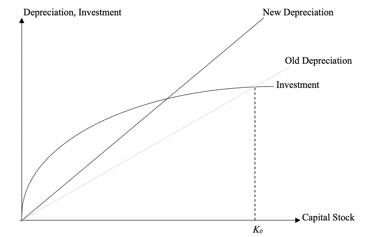 Depreciation, Investment
I
New Depreciation
Ko
Old Depreciation
Investment
Capital Stock