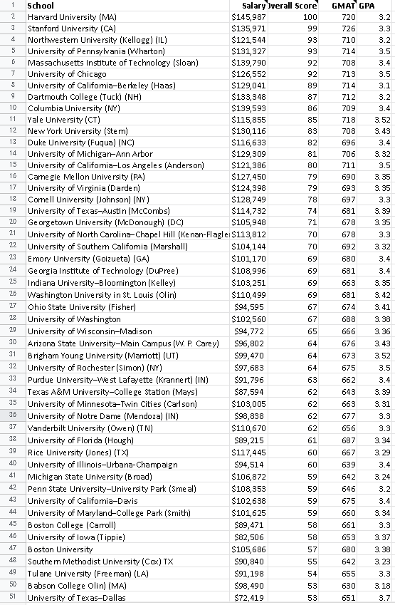 GMAT GPA
Salary verall Score
$145,987
$135,971
$121,544
$131,327
$139,790
$126,552
$129,041
$133,348
$139,593
$115,855
$130,116
$116,633
$129,309
$121,386
$127,450
1
School
Harvard University (MA)
Stanford University (CA)
Northwestem Unive rsity (Kellogg) (IL)
University of Pennsylvania (Wharton)
Massachusetts Institute of Technology (Sloan)
University of Chicago
University of Califomia-Berke ley (Haas)
Dartmouth College (Tuck) (NH)
Columbia University (NY)
Yale University (CT)
New York University (Stem)
Duke Unive rsity (Fuqua) (NC)
14 University of Michigan-Ann Arbor
2
100
720
3.2
3
99
726
3.3
4
93
710
3.2
5
93
714
3.5
92
708
3.4
7
92
713
3.5
89
714
3.1
87
712
3.2
10
86
709
3.4
11
85
718
3.52
12
83
708
3.43
13
82
696
3.4
81
706
3.32
15
University of Califomia-Los Angeles (Anderson)
Came gie Mellon Unive rsity (PA)
University of Virginia (Darden)
Comell University (Johnson) (NY)
University of Texas-Austin (McCombs)
Georgetown University (McDonough) (DC)
80
711
3.5
16
79
690
3.35
17
$124,398
$128,749
$114,732
$105,948
79
693
3.35
18
78
697
3.3
19
74
681
3.39
20
71
678
3.35
21
University of North Carolina-Chapel Hill (Kenan-Flaglei $113,812
70
678
3.3
22
University of Southem Califomia (Marshall)
$104,144
70
692
3.32
23
Emory University (Goizueta) (GA)
$101,170
69
680
3.4
24
Ge orgia Institute of Technology (DuPree)
$108,996
69
681
3.4
25
Indiana University-Bloomington (Kelley)
$103,251
69
663
3.35
26 Washington Unive rsity in St. Louis (Olin)
Ohio State Unive rsity (Fisher)
$110,499
69
681
3.42
27
$94,595
67
674
3.41
28
University of Washington
$102,560
$94,772
67
688
3.38
29
University of Wisconsin-Madi son
65
666
3.36
Arizona State University-Main Campus (W. P. Carey)
30
$96,802
64
676
3.43
31
Brigham Young University (Mariott) (UT)
$99,470
64
673
3.52
32
University of Rochester (Simon) (NY)
$97,683
64
675
3.5
33
Purdue University-We st Lafayette (Kranne rt) (IN)
$91,796
63
662
3.4
34
Texas A&M University-Colle ge Station (Mays)
$87,594
62
643
3.39
University of Minnesota-Twin Citi es (Carl son)
35
$103,005
62
663
3.31
36
University of Notre Dame (Mendoza) (IN)
Vanderbilt University (Owen) (T N)
$98,838
62
677
3.3
37
$110,670
62
656
3.3
38
University of Flori da (Hough)
$89,215
61
687
3.34
39
Rice University (Jones) (TX)
$117,445
60
667
3.29
40
University of Illinois-Urbana-Champaign
$94,514
60
639
3.4
41
Michigan State University (B road)
$106,872
59
642
3.24
42
Penn State University-Unive rsity Park (Sme al)
$108,353
59
646
3.2
43
University of Califomia-Davis
$102,638
$101,625
$89,471
59
675
3.4
44
University of Maryland-Colle ge Park (Smith)
59
660
3.34
45
Boston College (Caroll)
58
661
3.3
46
University of lowa (Tippie)
$82,506
58
653
3.37
47
Boston University
$105,686
57
680
3.38
48
Southe m Methodist University (Cox) TX
$90,840
55
642
3.23
49
Tulane University (Freeman) (LA)
$91,198
54
655
3.3
50
Babson College Olin) (MA)
$98,490
53
630
3.18
51
|University of Texas-Dallas
$72,419
53
651
3.7
