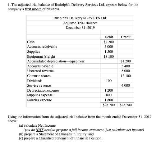 1. The adjusted trial balance of Rudolph's Delivery Services Ltd. appears below for the
company's first month of business.
Rudolph's Delivery SERVICES Ltd.
Adjusted Trial Balance
December 31, 2019
Debit
Credit
Cash
Accounts receivable
$2,200
3,000
Supplies
1,500
Equipment (sleigh)
18,100
Accumulated depreciation equipment
$1,200
Accounts payable
3,400
Unearned revenue
8,000
Common shares
12,100
Dividends
100
Service revenue
4,000
Depreciation expense
Supplies expense
Salaries expense
1,200
800
1,800
$28,700 S28,700
Using the information from the adjusted trial balance from the month-ended December 31, 2019
above:
(a) calculate Net Income
(you do NOT need to prepare a full income statement, just calculate net income)
(b) prepare a Statement of Changes in Equity; and
(c) prepare a Classified Statement of Financial Position.
