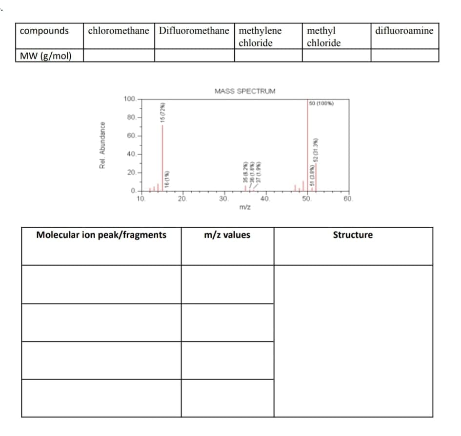 chloromethane Difluoromethane methylene
chloride
compounds
methyl
difluoroamine
chloride
MW (g/mol)
MASS SPECTRUM
100.
|50 (100%)
80.
60.
40.
20.-
10.
20.
30.
40.
miz
50.
60.
Molecular ion peak/fragments
m/z values
Structure
Rel. Abundance
-으
35 (6.2%)
(%6'1) LE ,
