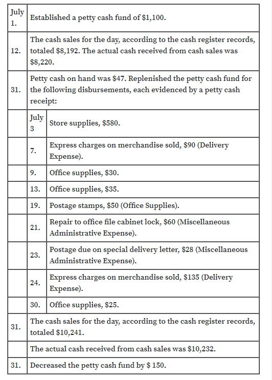 July
Established a petty cash fund of $1,100.
1.
The cash sales for the day, according to the cash register records,
|12. totaled $8,192. The actual cash received from cash sales was
$8,220.
Petty cash on hand was $47. Replenished the petty cash fund for
31. the following disbursements, each evidenced by a petty cash
receipt:
July
Store supplies, $580.
3
Express charges on merchandise sold, $90 (Delivery
7.
Expense).
9.
Office supplies, $30.
13.
Office supplies, $35.
19. Postage stamps, $50 (Office Supplies).
Repair to office file cabinet lock, $60 (Miscellaneous
21.
Administrative Expense).
Postage due on special delivery letter, $28 (Miscellaneous
23.
Administrative Expense).
Express charges on merchandise sold, $135 (Delivery
24.
Expense).
30. Office supplies, $25.
The cash sales for the day, according to the cash register records,
31.
totaled $10,241.
The actual cash received from cash sales was $10,232.
31.
Decreased the petty cash fund by $ 150.
