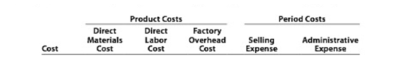 Product Costs
Period Costs
Direct
Materials
Cost
Direct
Labor
Cost
Factory
Overhead
Cost
Selling
Expense
Administrative
Expense
Cost
