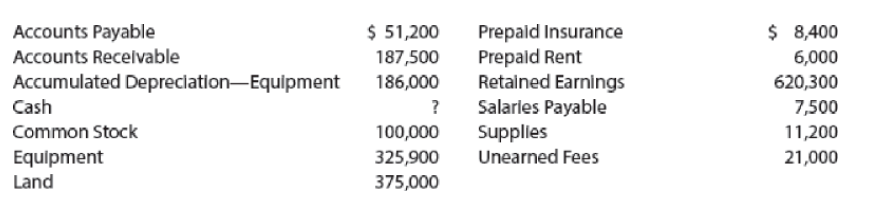 $ 51,200
Accounts Payable
Accounts Recelvable
$ 8,400
6,000
Prepald Insurance
Prepald Rent
Retained Earnings
Salaries Payable
Supplles
187,500
Accumulated Depreclation-Equipment
186,000
620,300
Cash
?
7,500
Common Stock
100,000
11,200
Unearned Fees
Equipment
Land
325,900
21,000
375,000
