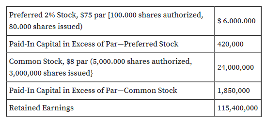 Preferred 2% Stock, $75 par [100.000 shares authorized,
80.000 shares issued)
$ 6.000.000
Paid-In Capital in Excess of Par-Preferred Stock
| 420,000
Common Stock, $8 par (5,000.000 shares authorized,
3,000,000 shares issued}
24,000,000
Paid-In Capital in Excess of Par-Common Stock
1,850,000
Retained Earnings
115,400,000
