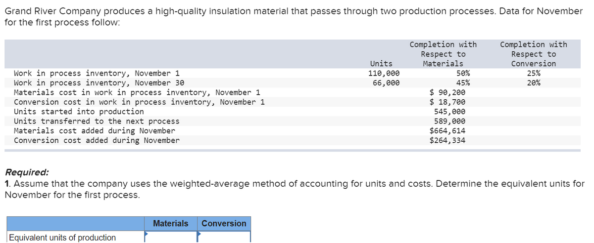 Grand River Company produces a high-quality insulation material that passes through two production processes. Data for November
for the first process follow:
Work in process inventory, November 1
Work in process inventory, November 30
Materials cost in work in process inventory, November 1
Conversion cost in work in process inventory, November 1
Units started into production
Units transferred to the next process
Materials cost added during November
Conversion cost added during November
Equivalent units of production
Units
110,000
66,000
Materials Conversion
Completion with
Respect to
Materials
50%
45%
$ 90,200
$ 18,700
545,000
589,000
$664,614
$264,334
Required:
1. Assume that the company uses the weighted-average method of accounting for units and costs. Determine the equivalent units for
November for the first process.
Completion with
Respect to
Conversion
25%
20%