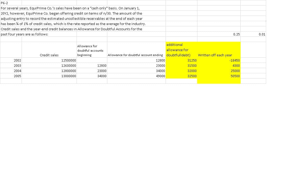 P6-2
For several years, EquiPrime Co.'s sales have been on a "cash only" basis. On January 1,
20Y2, however, EquiPrime Co. began offering credit on terms of n/30. The amount of the
adjusting entry to record the estimated uncollectible receivables at the end of each year
has been % of 1% of credit sales, which is the rate reported as the average for the industry.
Credit sales and the year-end credit balances in Allowance for Doubtful Accounts for the
past four years are as follows:
0.25
0.01
additional
Allowance for
doubtful accounts
allowance for
Credit sales
beginning
Allowance for doubtful account ending doubtfulldebt)
Written off each year
2002
12500000
12800
31250
-18450
2003
12600000
12800
23000
31500
4300
2004
12800000
23000
34000
32000
25000
2005
13000000
34000
49000
32500
50500
