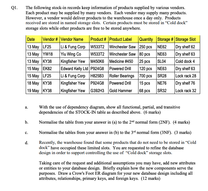 The following stock-in records keep information of products supplied by various vendors.
Each product may be supplied by many vendors. Each vendor may supply many products.
However, a vendor would deliver products to the warehouse once a day only. Products
received are stored in named storage slots. Certain products must be stored in “Cold dock"
storage slots while other products are free to be stored anywhere.
QI.
|Vendor # |Vendor Name
13 May LF25
13 May YW18
|13 Мay |KҮЗ8
|15 Мay ЕK82
15 May LF25
| 18 Мay |KY38
Product # |Product Label Quantity Storage #|Storage Slot
Dry shelf 62
Dry shelf 63
|Cold dock 4
Dry shelf 63
Lock rack 28
Date
Li & Fung Corp W533T2 Winchester Saw 250 pcs NE62
W533T2 Winchester Saw 80 pcs
NE63
Kingfisher Yew M450K6 Medicine #450 25 pcs
120 pcs NE63
Li & Fung Corp H825B3 Roller Bearings 700 pcs SR28
NE76
Yiu Wing Co
SL04
Edward Kelly Ltd P924G8 Powered Drll
Kingfisher Yew P924G8 Powered Drill
Kingfisher Yew G392H3 Gold Hammer
15 pcs
68 pcs
Dry shelf 76
|19 Мay |KY38
SR32
Lock rack 32
With the use of dependency diagram, show all functional, partial, and transitive
dependencies of the STOCK-IN table as described above. (6 marks)
a.
b.
Normalise the table from your answer in (a) to the 2nd normal form (2NF). (4 marks)
Normalise the tables from your answer in (b) to the 3rd normal form (3NF). (3 marks)
с.
Recently, the warehouse found that some products that do not need to be stored in “Cold
dock" have occupied these limited slots. You are requested to refine the database
design in order to support controlling the use of "Cold dock" storage slots.
d.
Taking care of the request and additional assumptions you may have, add new attributes
or entities to your database design. Briefly explain how the new components serve the
purposes. Draw a Crow's Foot ER diagram for your new database design including all
attributes, relationships, primary keys, and foreign keys. (12 marks)
