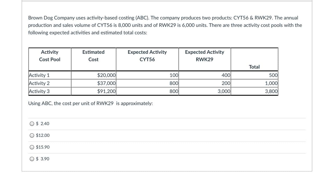 Brown Dog Company uses activity-based costing (ABC). The company produces two products: CYT56 & RWK29. The annual
production and sales volume of CYT56 is 8,000 units and of RWK29 is 6,000 units. There are three activity cost pools with the
following expected activities and estimated total costs:
Activity
Estimated
Expected Activity
Expected Activity
Cost Pool
Cost
CYT56
RWK29
Total
Activity 1
Activity 2
Activity 3
$20,000|
$37,000|
$91,200
100
400
500
1,000
3,800
800
200
800
3,000
Using ABC, the cost per unit of RWK29 is approximately:
O $ 2.40
O $12.00
$15.90
$ 3.90
