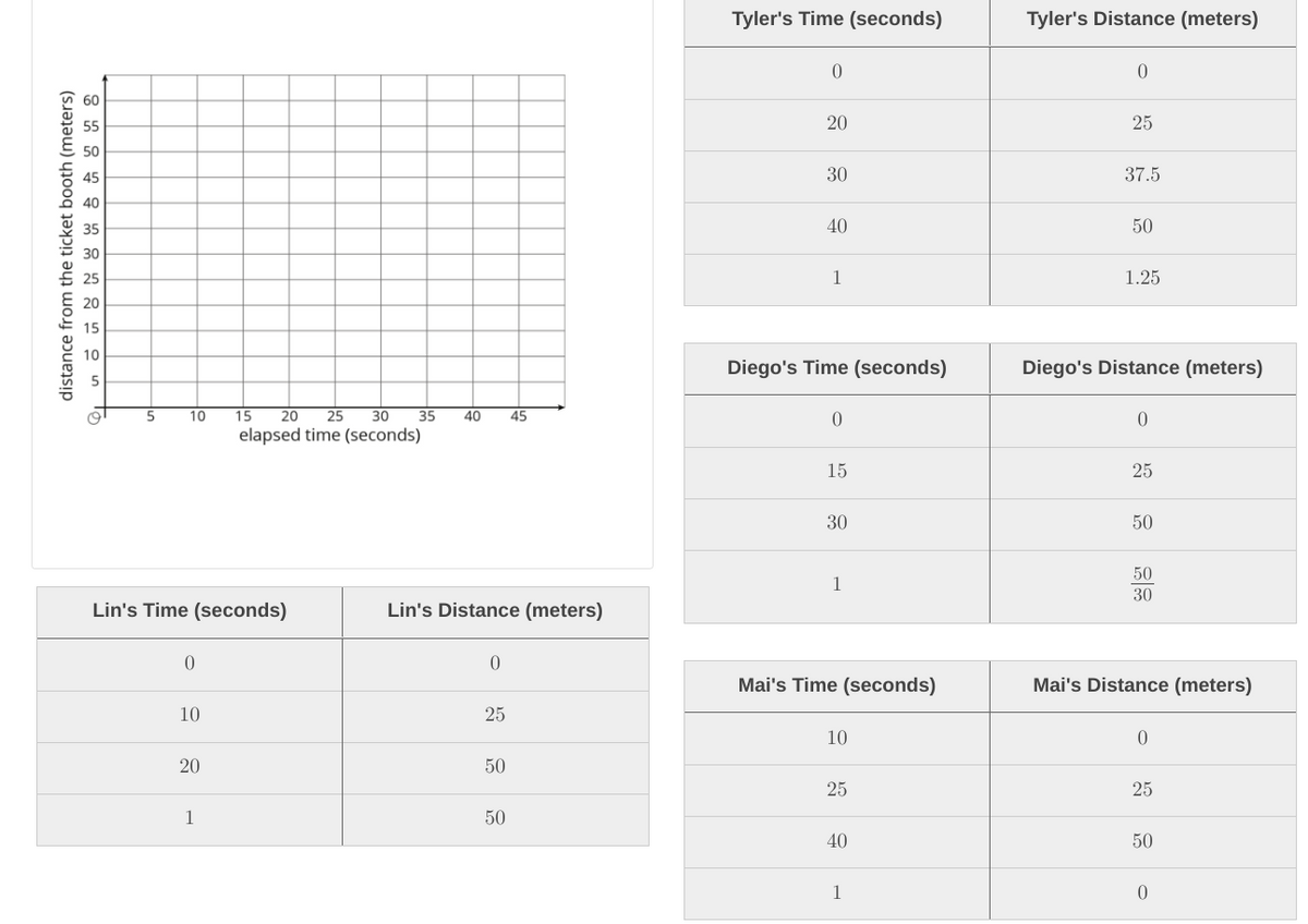 Tyler's Time (seconds)
Tyler's Distance (meters)
25
30
37.5
40
50
1
1.25
Diego's Time (seconds)
Diego's Distance (meters)
5
10
15
20
25
30
35
40
45
elapsed time (seconds)
15
25
30
50
50
1
30
Lin's Time (seconds)
Lin's Distance (meters)
Mai's Time (seconds)
Mai's Distance (meters)
10
25
10
20
50
25
25
1
50
40
50
1
distance from the ticket booth (meters)
20
