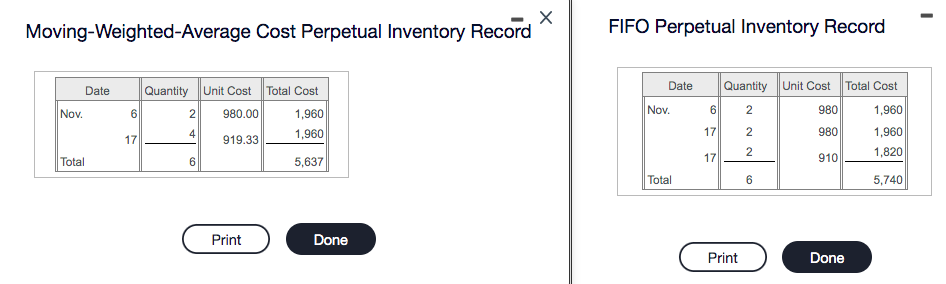 Moving-Weighted-Average Cost Perpetual Inventory Record
FIFO Perpetual Inventory Record
Quantity Unit Cost Total Cost
980
Date
Date
Quantity Unit Cost Total Cost
Nov.
6
2
980.00
1,960
Nov.
6.
1,960
4
1,960
17
980
1,960
17
919.33
2
1,820
17
910
Total
5,637
6
Total
6.
5,740
Print
Done
Print
Done
