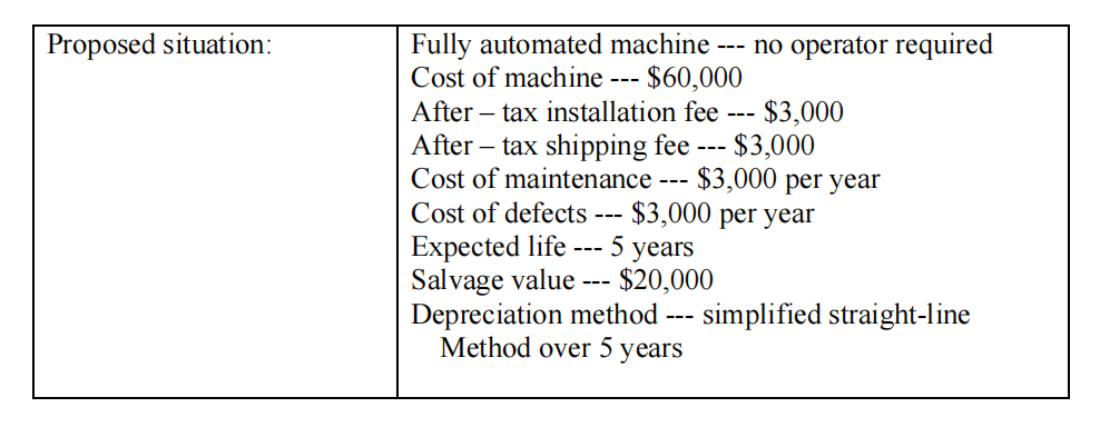 Proposed situation:
Fully automated machine --- no operator required
Cost of machine
$60,000
After tax installation fee
$3,000
---
After-tax shipping fee - $3,000
Cost of maintenance. $3,000 per year
Cost of defects
Expected life ---
5 years
Salvage value- $20,000
---
---
---
$3,000 per year
Depreciation method --- simplified straight-line
Method over 5 years