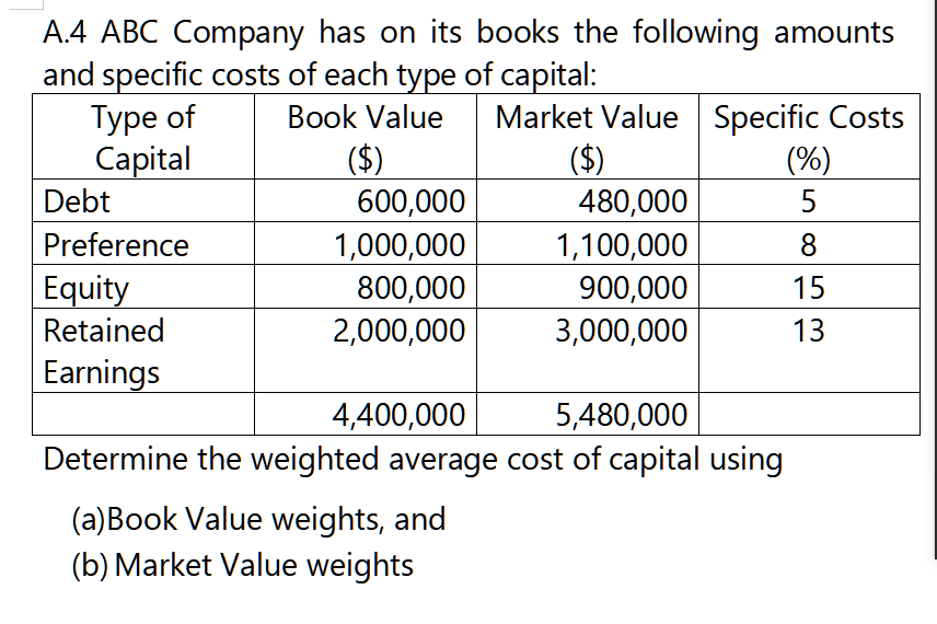 A.4 ABC Company has on its books the following amounts
and specific costs of each type of capital:
Type of
Book Value
Market Value Specific Costs
Capital
($)
($)
Debt
Preference
Equity
Retained
Earnings
600,000
1,000,000
800,000
2,000,000
480,000
1,100,000
900,000
3,000,000
(a)Book Value weights, and
(b) Market Value weights
(%)
5
4,400,000
5,480,000
Determine the weighted average cost of capital using
8
15
13