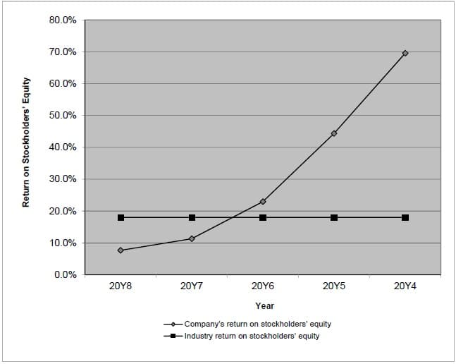 Return on Stockholders' Equity
80.0%
70.0%
60.0%
50.0%
40.0%
30.0%
20.0%
10.0%
0.0%
20Y8
20Y7
20Y6
2015
20Y4
Year
-Company's return on stockholders' equity
-Industry return on stockholders' equity