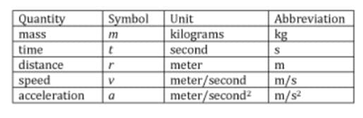 Quantity
mass
time
Symbol
m
t
r
V
acceleration a
distance
speed
Unit
kilograms
second
meter
meter/second
meter/second²
Abbreviation
kg
S
m
m/s
m/s²