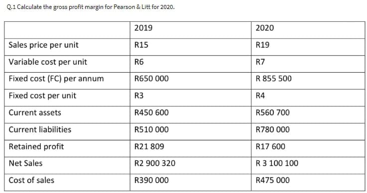 Q.1 Calculate the gross profit margin for Pearson & Litt for 2020.
2019
2020
Sales price per unit
R15
R19
Variable cost per unit
R6
R7
Fixed cost (FC) per annum
R650 000
R 855 500
Fixed cost per unit
R3
R4
Current assets
R450 600
R560 700
Current liabilities
R510 000
R780 000
Retained profit
R21 809
R17 600
Net Sales
R2 900 320
R 3 100 100
Cost of sales
R390 000
R475 000

