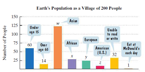 Earth's Population as a Village of 200 People
150
Asian
125
Under
U nable
to read
or write
100
age 15
European
75
African
Eat at
McDonald's
each day
60
Over
American
(U.S.)
50
age 65
32
y
25
14
1
Number of People
