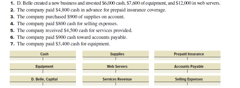 1. D. Belle created a new business and invested $6,000 cash, $7,600 of equipment, and $12,000 in web servers.
2. The company paid $4,800 cash in advance for prepaid insurance coverage.
3. The company purchased $900 of supplies on account.
4. The company paid $800 cash for selling expenses.
5. The company received $4,500 cash for services provided.
6. The company paid $900 cash toward accounts payable.
7. The company paid $3,400 cash for equipment.
Cash
Supplles
Prepald Insurance
Equipment
Web Servers
Accounts Payable
D. Belle, Capital
Services Revenue
Selling Expenses
