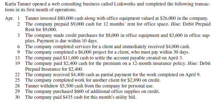 Karla Tanner opened a web consulting business called Linkworks and completed the following transac-
tions in its first month of operations.
Apr. 1 Tanner invested $80,000 cash along with office equipment valued at $26,000 in the company.
2 The company prepaid $9,000 cash for 12 months’ rent for office space. Hint: Debit Prepaid
Rent for $9,000.
3 The company made credit purchases for $8,000 in office equipment and $3,600 in office sup-
plies. Payment is due within 10 days.
6 The company completed services for a client and immediately received $4,000 cash.
9 The company completed a $6,000 project for a client, who must pay within 30 days.
13 The company paid $11,600 cash to settle the account payable created on April 3.
19 The company paid $2,400 cash for the premium on a 12-month insurance policy. Hint: Debit
Prepaid Insurance for $2,400.
22 The company received $4,400 cash as partial payment for the work completed on April 9.
25 The company completed work for another client for $2,890 on credit.
28 Tanner withdrew $5,500 cash from the company for personal use.
29 The company purchased $600 of additional office supplies on credit.
30 The company paid $435 cash for this month's utility bill.
