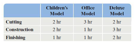 Children's
Office
Deluxe
Model
Model
Model
Cutting
2 hr
3 hr
2 hr
Construction
2 hr
1 hr
3 hr
Finishing
1
1 hr
1 hr
2 hr

