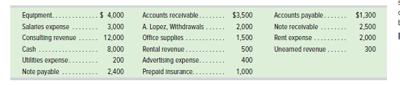 $ 4,000
$3,500
Accounts payable...... $1,300
Equipment....
Salarles expense
Accounts recelvable....
A. Lopez, Withdrawals
Office supples
3,000
2,000
Note recelvable
2,500
Consulting revenue
12,000
1,500
Rent expense.
2,000
Cash
8,000
Rental revenue .
500
Uneamed revenue.
300
Utilities expense.
200
Advertising expense.
400
Note payable
2,400
Prepald Insurance.
1,000
