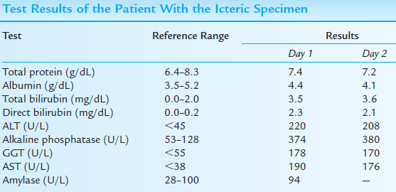 Test Results of the Patient With the Icteric Specimen
Test
Reference Range
Results
Day 1
Day 2
Total protein (g/dL)
Albumin (g/dL)
Total bilirubin (mg/dL)
Direct bilirubin (mg/dL)
ALT (U/L)
Alkaline phosphatase (U/L)
GGT (U/L)
AST (U/L)
Amylase (U/L)
6.4-8.3
7.4
7.2
3.5-5.2
4.4
4.1
0.0-2.0
3.5
3.6
0.0-0.2
2.3
2.1
<45
220
208
53-128
374
380
<55
178
170
<38
190
176
28-100
94
