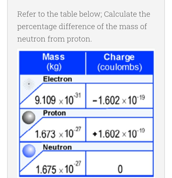 Refer to the table below; Calculate the
percentage difference of the mass of
neutron from proton.
Mass
(kg)
Charge
(coulombs)
Electron
9.109 x 1031 -1.602 × 10-19
Proton
1.673x1027 +1.602 × 10-1⁹
19
Neutron
1.675 x 10
0
-27