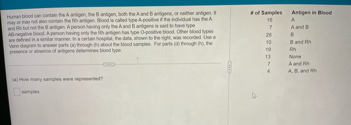 # of Samples
Human blood can contain the A antigen, the B antigen, both the A and B antigens, or neither antigen. It
may or may not also contain the Rh antigen. Blood is called type A-positive if the individual has the A
and Rh but not the B antigen. A person having only the A and B antigens is said to have type
AB-negative blood. A person having only the Rh antigen has type O-positive blood. Other blood types
are defined in a similar manner. In a certain hospital, the data, shown to the right, was recorded. Use a
Venn diagram to answer parts (a) through (h) about the blood samples. For parts (d) through (h), the
presence or absence of antigens determines blood type.
Antigen in Blood
16
A and B
26
10
B and Rh
19
Rh
13
None
7
A and Rh
A, B, and Rh
(a) How many samples were represented?
samples
