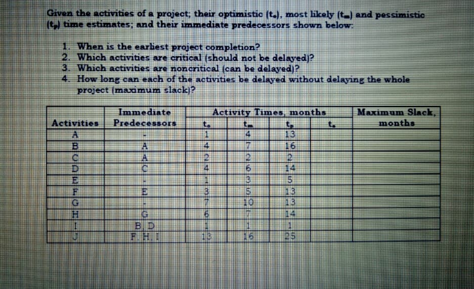 Given the activities of a project; their optimistic (t.), most likely (t_) and pessimistic
(t) time estimates; and their immediate predecessors shown below
1. When is the earliest project completion?
2. Which activities are critical (should not be delayed)?
3. Which activities are noncritical (can be delayed)?
4. How long can each of the activities be delayed without delaying the whole
project (maamum slack]?
Immediate
Activity Times, months
Maximum Slack,
Activities
Predecessors
t.
months
to
13
16
4
17
A
2
14
3.
13
10
13
14
B. D
FH.
25
ABCDELGHI
