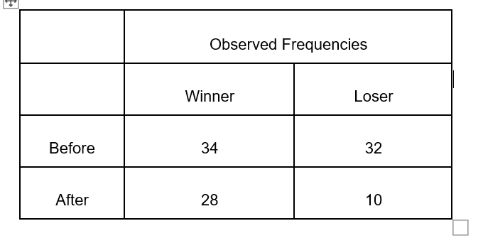 Observed Frequencies
Winner
Loser
Before
34
32
After
28
10
