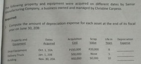 Required:
compute the amount of depreciation expense for each asset at the end of its fiscal
year on June 30, 20B:
Property and
Equipment
Dates
Acquisition
Cost
Scrap
Value
Life in
Years
Depreciation
Acquired
Expense
Shop Equipment
Oct. 1, 20A
P150,000
P20,000
8.
Delivery Truck
Building
Jan. 1, 208
500,000
None
Nov. 30, 20A
950,000
50,000
10
