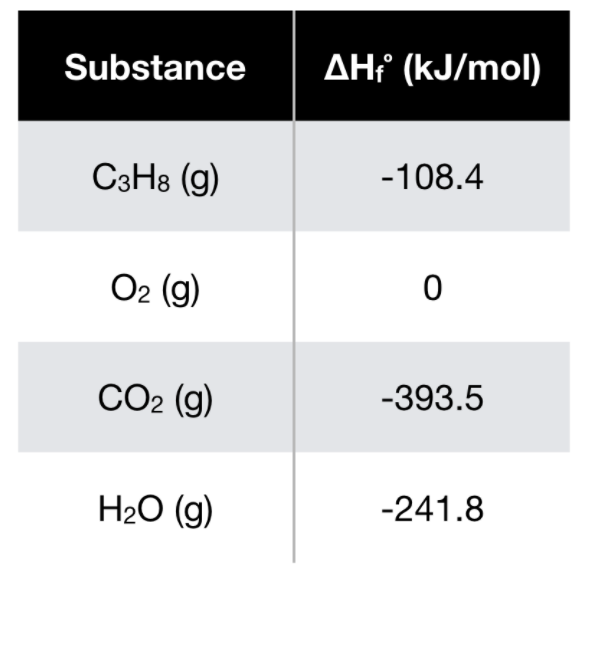 Substance
AHť (kJ/mol)
C3H8 (g)
-108.4
O2 (g)
СО2 (9)
-393.5
H2O (g)
-241.8
