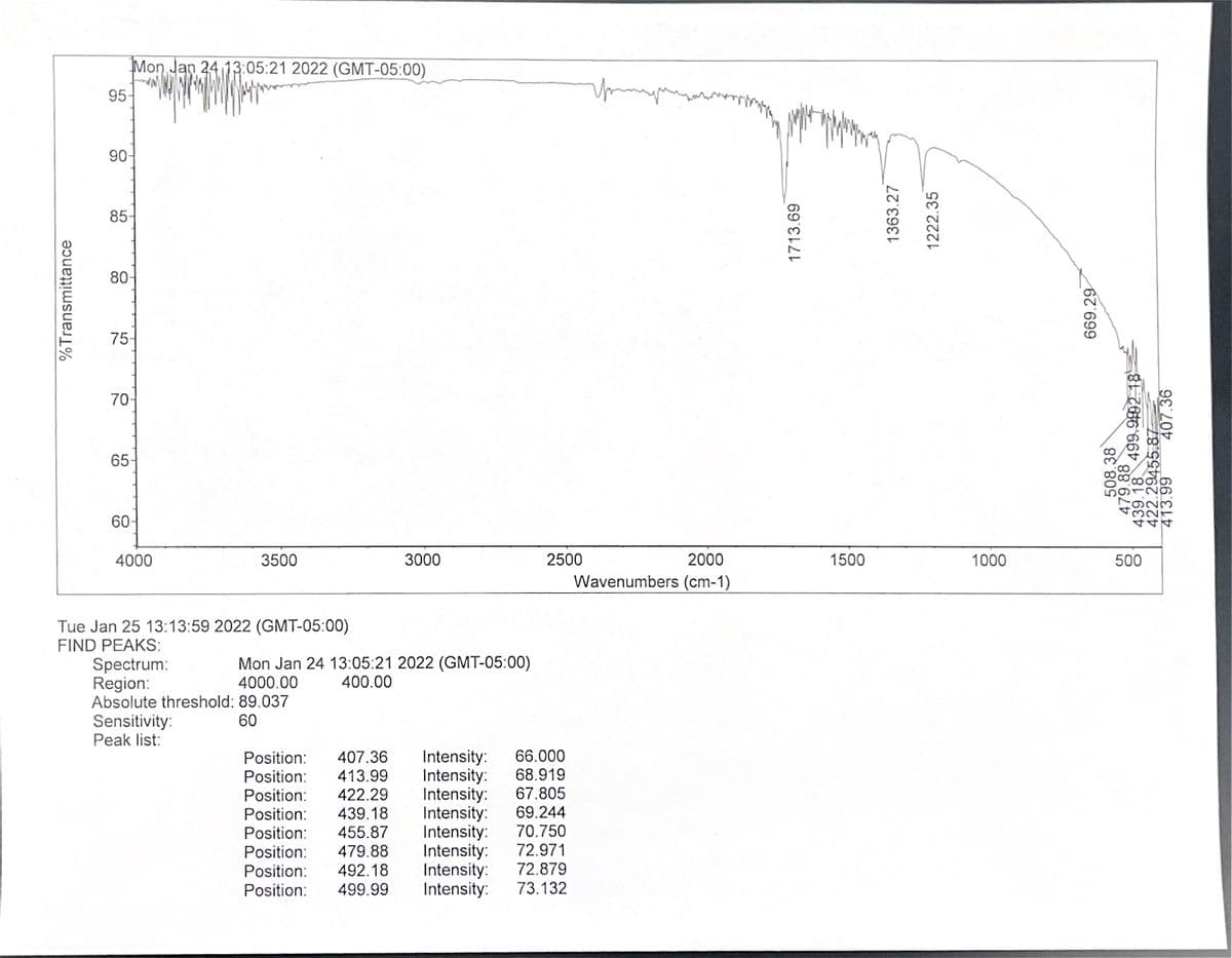 Mon Jan 24 13:05:21 2022 (GMT-05:00)
95-
90-
85-
80-
75-
70-
65-
60-
4000
3500
3000
2500
2000
1500
1000
500
Wavenumbers (cm-1)
Tue Jan 25 13:13:59 2022 (GMT-05:00)
FIND PEAKS:
Spectrum:
Region:
Absolute threshold: 89.037
Mon Jan 24 13:05:21 2022 (GMT-05:00)
4000.00
400.00
60
Sensitivity:
Peak list:
Intensity:
Intensity:
Intensity:
Intensity:
Intensity:
Intensity:
Intensity:
Intensity:
Position:
407.36
66.000
68.919
Position:
Position:
Position:
413.99
67.805
69.244
422.29
439.18
Position:
Position:
455.87
479.88
70.750
72.971
72.879
73.132
Position:
492.18
Position:
499.99
%Transmittance
1713.69
1363.27
1222.35
669.29
508.38
479.88
439.18 499.992.18
422.29455.87
413.99
407.36

