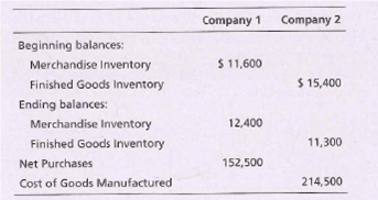 Company 1
Company 2
Beginning balances:
Merchandise Inventory
$ 11,600
Finished Goods Inventory
$ 15,400
Ending balances:
Merchandise Inventory
12,400
Finished Goods Inventory
11,300
Net Purchases
152,500
Cost of Goods Manufactured
214,500
