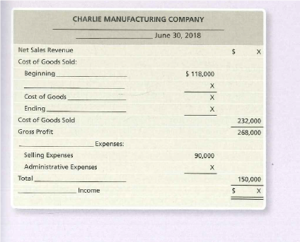 CHARLIE MANUFACTURING COMPANY
June 30, 2018
Net Sales Revenue
х
Cost of Goods Sold:
Beginning
$ 118,000
х
Cost of Goods
Ending
Cost of Goods Sold
232,000
Gross Profit
268,000
Expenses:
Selling Expenses
90,000
Administrative Expenses
Total
150,000
Income
х
11
