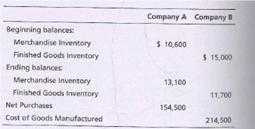 Company A Company B
Beginning balances:
Merchandise Inventory
$ 10,600
Finished Goods Inventory
$ 15,000
Ending balances:
Merchandise Inventory
13,100
Finished Goods Inventory
11,700
Net Purchases
154,500
Cost of Goods Manufactured
214,500
