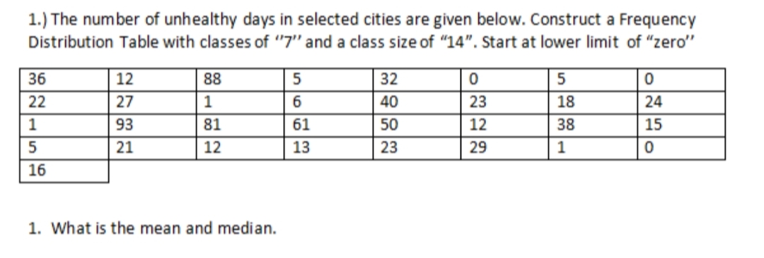 1.) The number of unhealthy days in selected cities are given below. Construct a Frequency
Distribution Table with classes of "7" and a class size of "14". Start at lower limit of "zero"
36
12
88
32
22
27
1
40
23
18
24
1
93
81
61
50
12
38
15
21
12
13
23
29
1
16
1. What is the mean and median.
