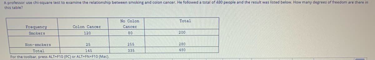 A professor use chi-square test to examine the relationship between smoking and colon cancer. He followed a total of 480 people and the result was listed below. How many degrees of freedom are there in
this table?
No Colon
Total
Frequency
Colon Cancer
Cancer
Smokers
120
80
200
Non-smokerS
25
255
280
Total
145
335
480
For the toolbar, press ALT+F10 (PC) or ALT+FN+F10 (Mac).
