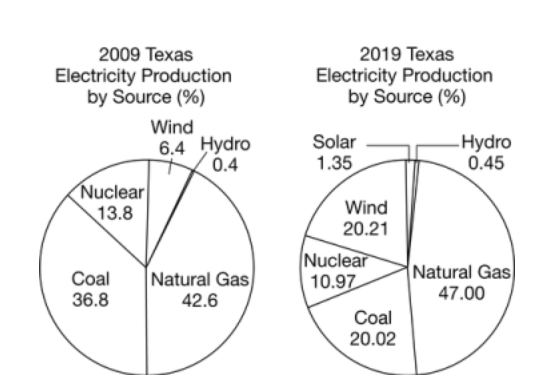 2009 Texas
Electricity Production
by Source (%)
2019 Texas
Electricity Production
by Source (%)
Wind
6.4 Hydro
0.4
Solar
Hydro
0.45
1.35
Nuclear
13.8
Wind
20.21
Coal
36.8
Natural Gas
42.6
Nuclear
10.97
Natural Gas
47.00
Coal
20.02
