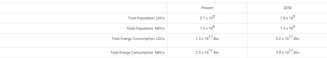 Present
2050
Total Population: LDCS
5.1 x 109
7.8 x 109
Total Population: MDCS
1.2 x 109
1.3 x 10°
Total Energy Consumption: LDCS
1.3 x 1017 Btu
5.2 x 1017 Btu
Total Energy Consumption: MDCS
2.5 x 1017 Btu
3.0 x 1017 Btu
